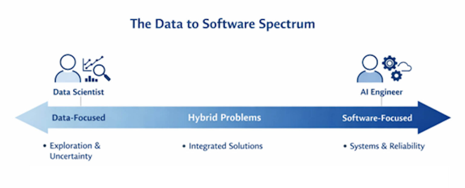 AI Problems First: Why “Data Scientist vs AI Engineer” Is the Wrong ...